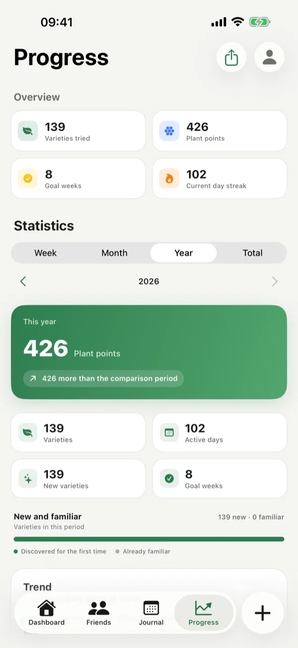 Statistics: varieties tried, plant points, goal weeks and the current streak.